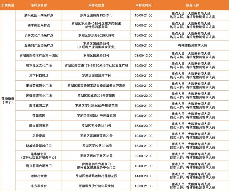 深圳罗湖区3月2日免费核酸采样点