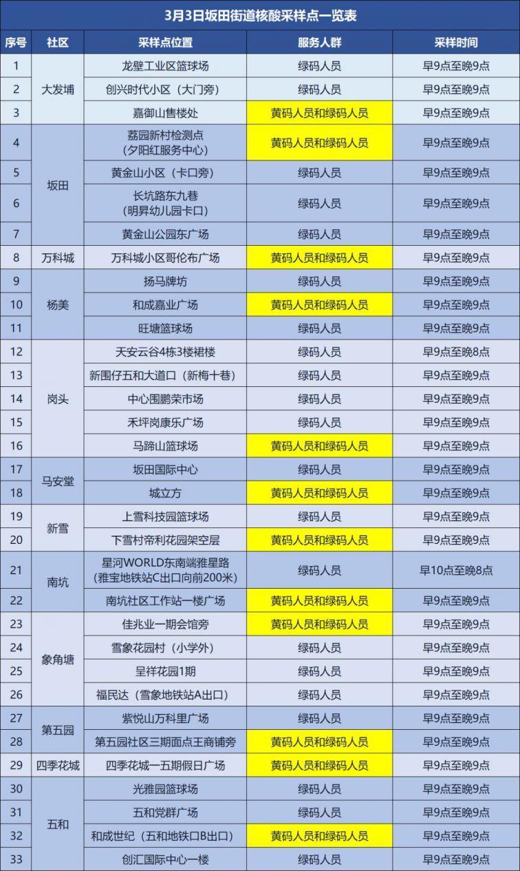 3月3日深圳龙岗区坂田街道核酸采样安排