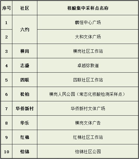 深圳龙岗区横岗街道核酸检测点位置及服务时间(3月3日-3月4日)