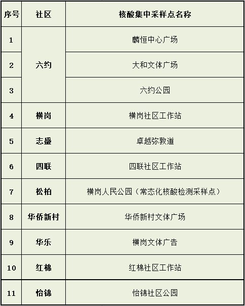 深圳龙岗区横岗街道核酸检测点位置及服务时间(3月3日-3月4日)