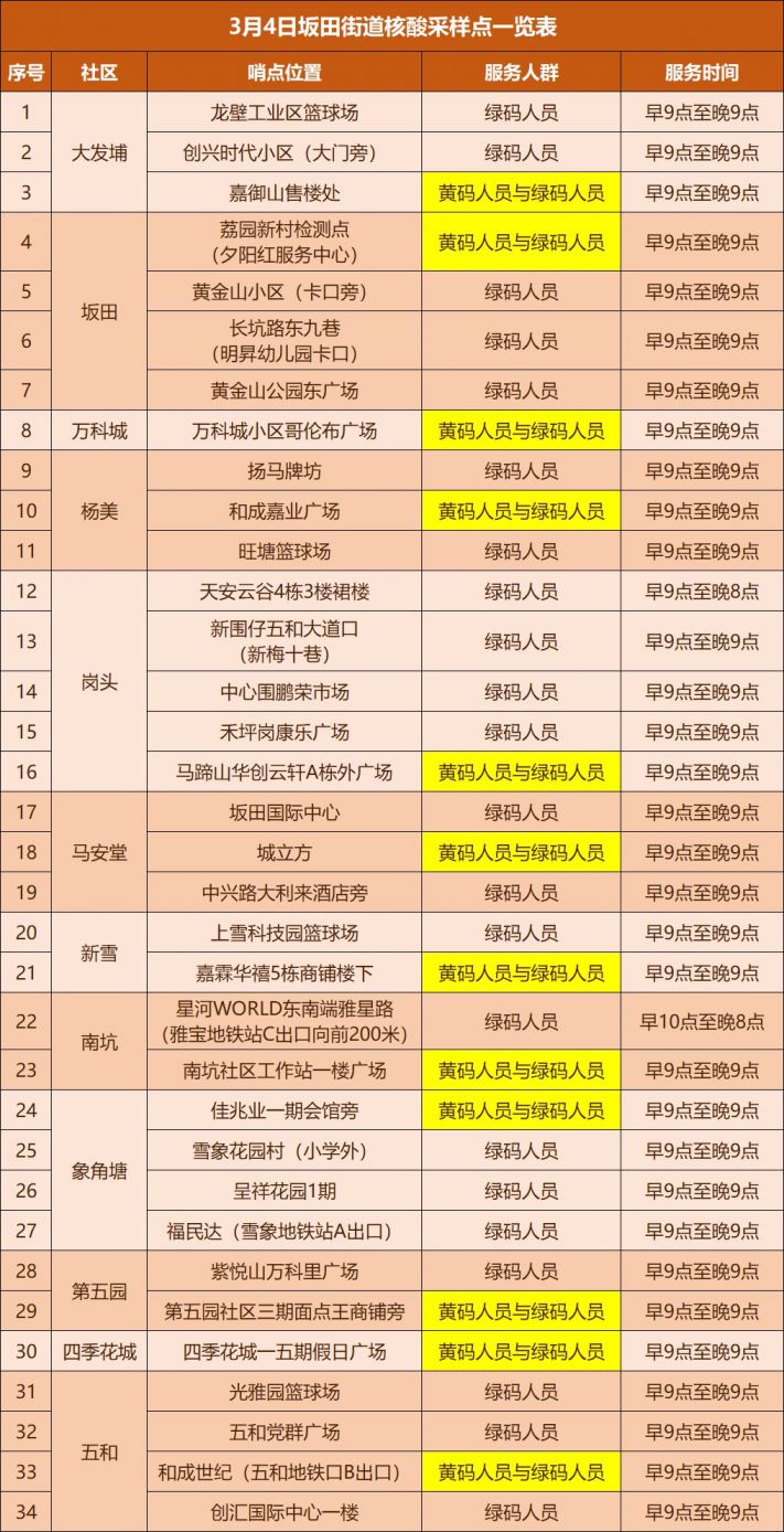 3月4日深圳龙岗区坂田街道核酸采样点