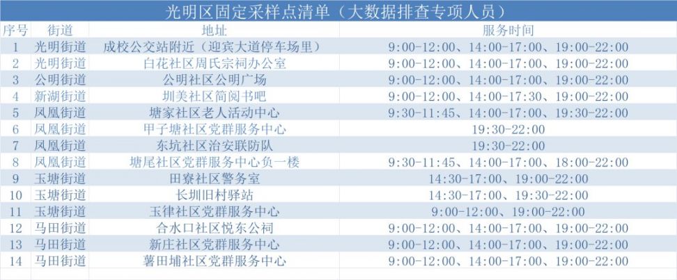 3月4日深圳光明区设立59个固定核酸检测采样点