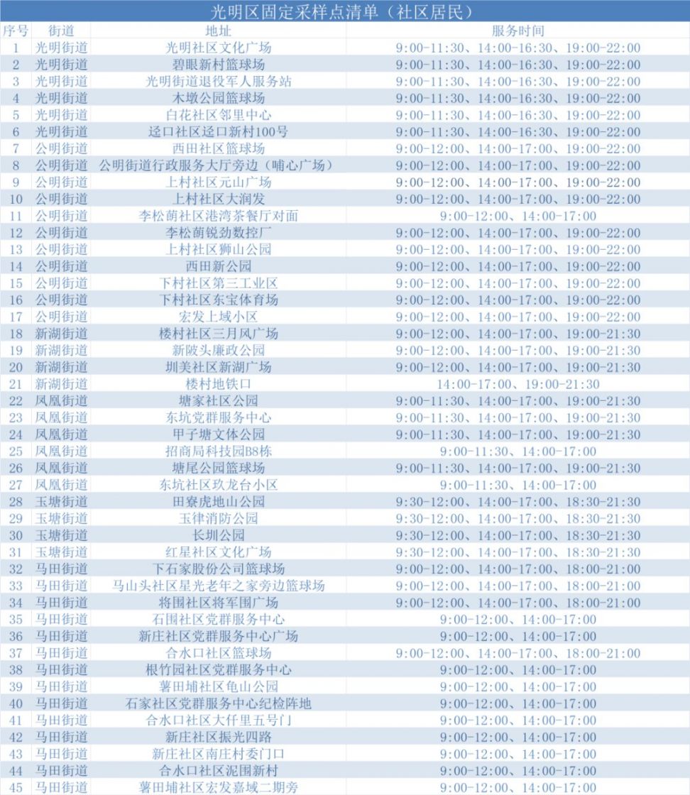 3月4日深圳光明区设立59个固定核酸检测采样点