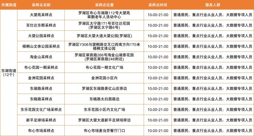 3月4日深圳罗湖区免费核酸采样点