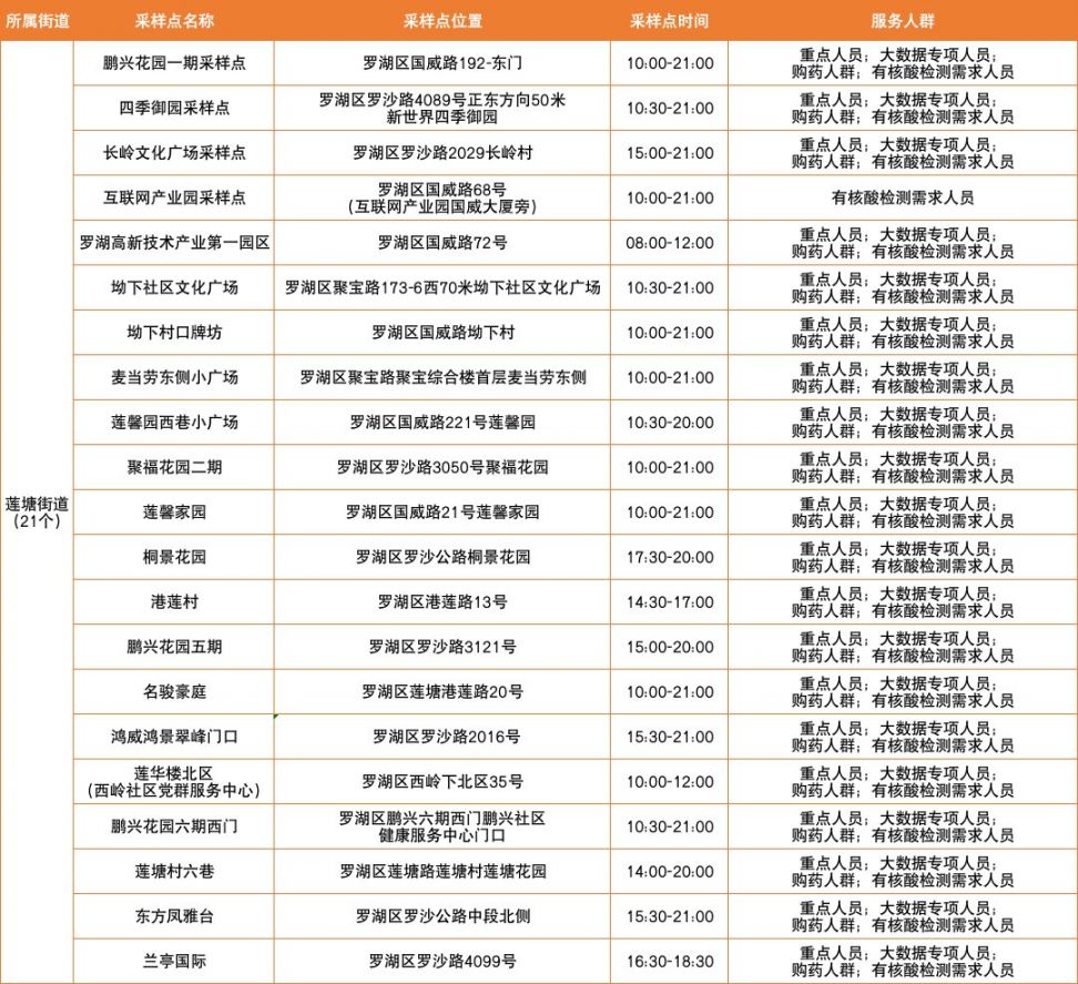 3月4日深圳罗湖区免费核酸采样点