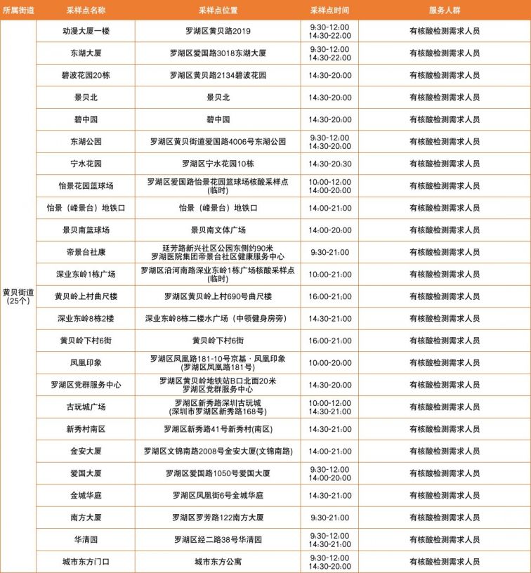 3月4日深圳罗湖区免费核酸采样点