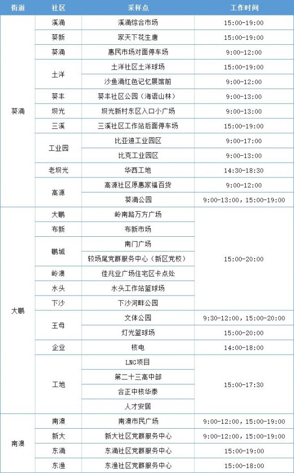 3月5日大鹏新区免费核酸检测点