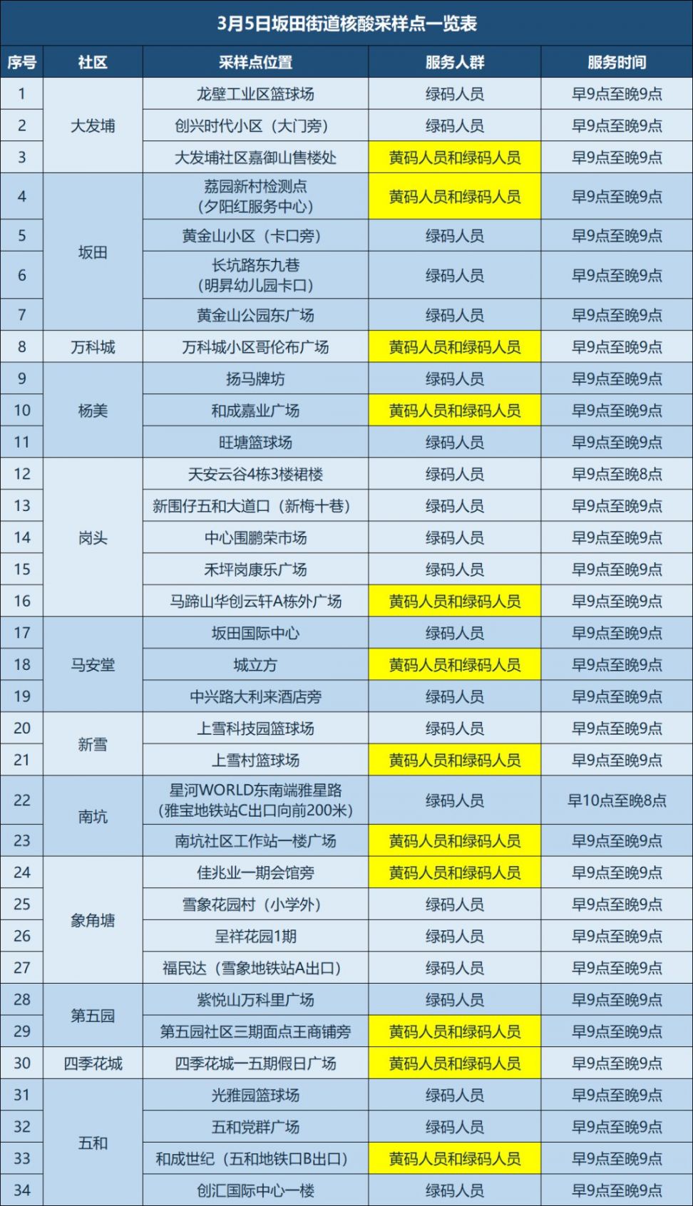 深圳龙岗区坂田街道3月5日核酸采样点信息