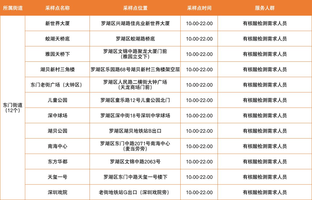 3月5日深圳罗湖区免费核酸采样点