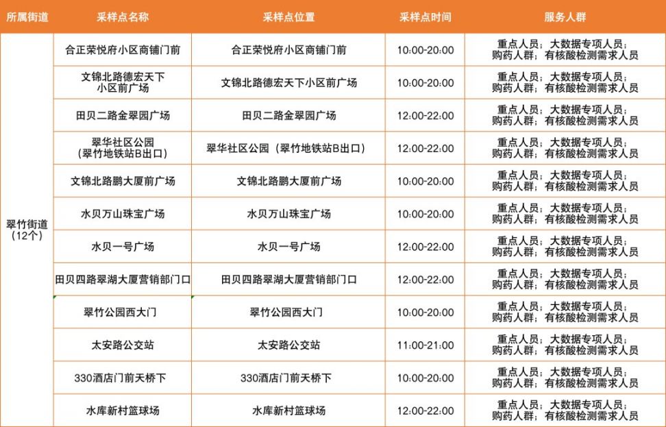 3月5日深圳罗湖区免费核酸采样点