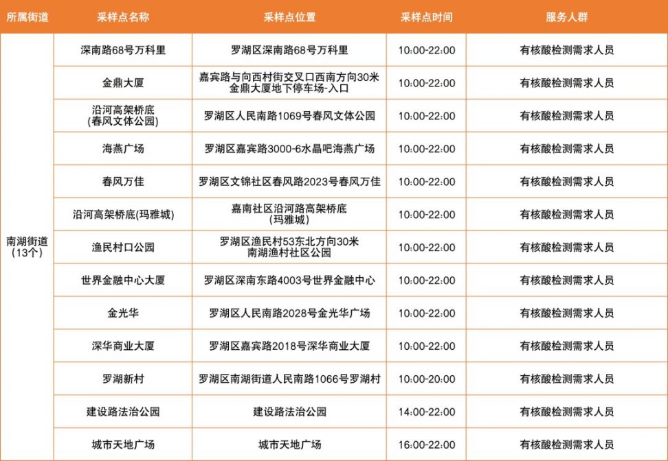 3月5日深圳罗湖区免费核酸采样点