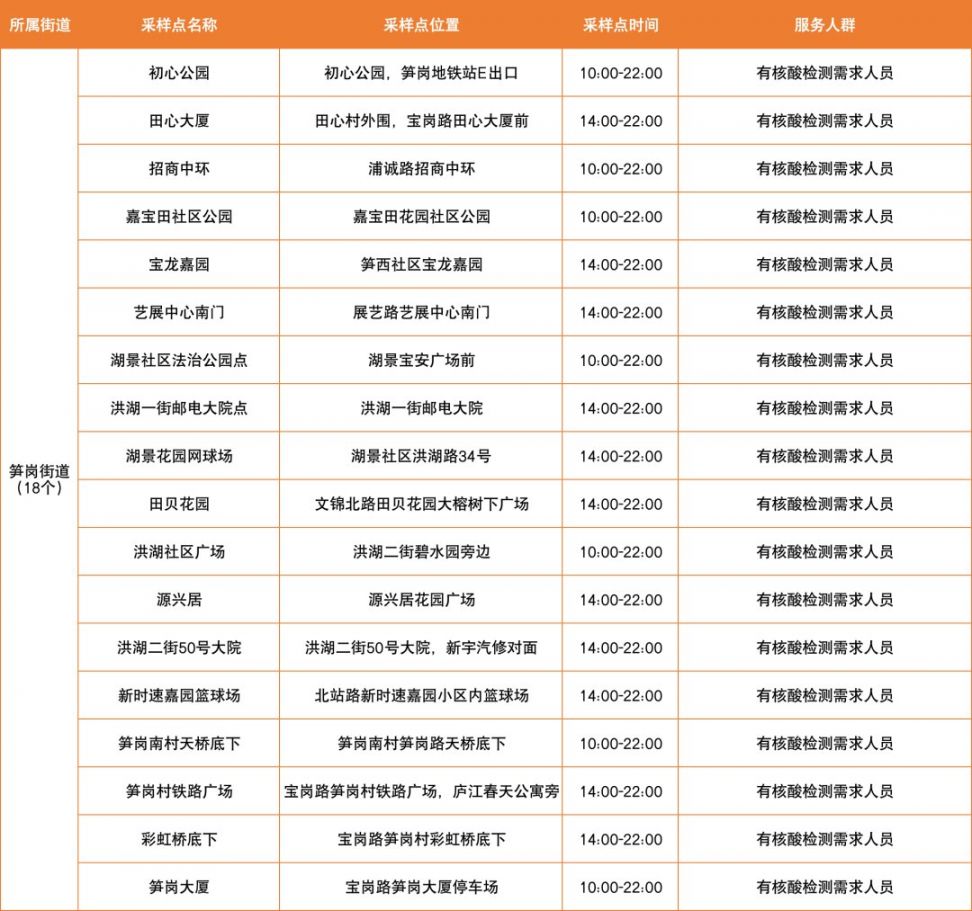 3月5日深圳罗湖区免费核酸采样点