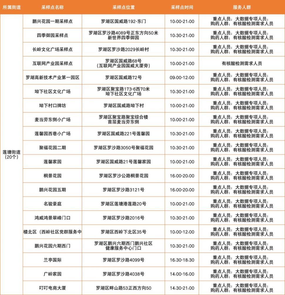 3月5日深圳罗湖区免费核酸采样点