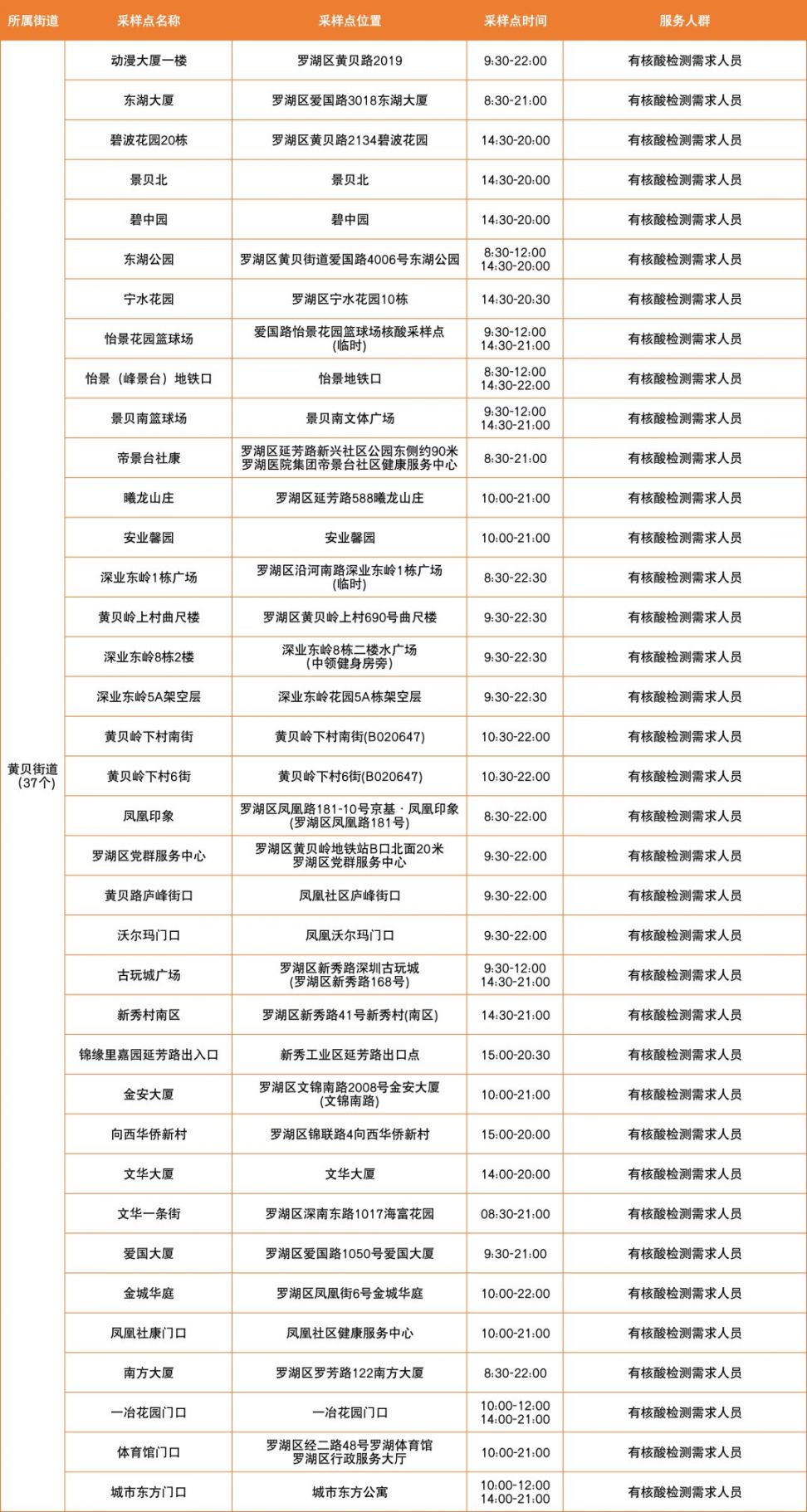 3月5日深圳罗湖区免费核酸采样点