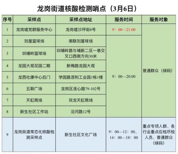 3月6日深圳龙岗区龙岗街道核酸检测哨点