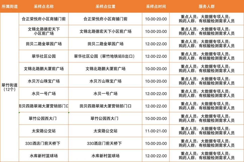 深圳罗湖区3月6日免费核酸采样点