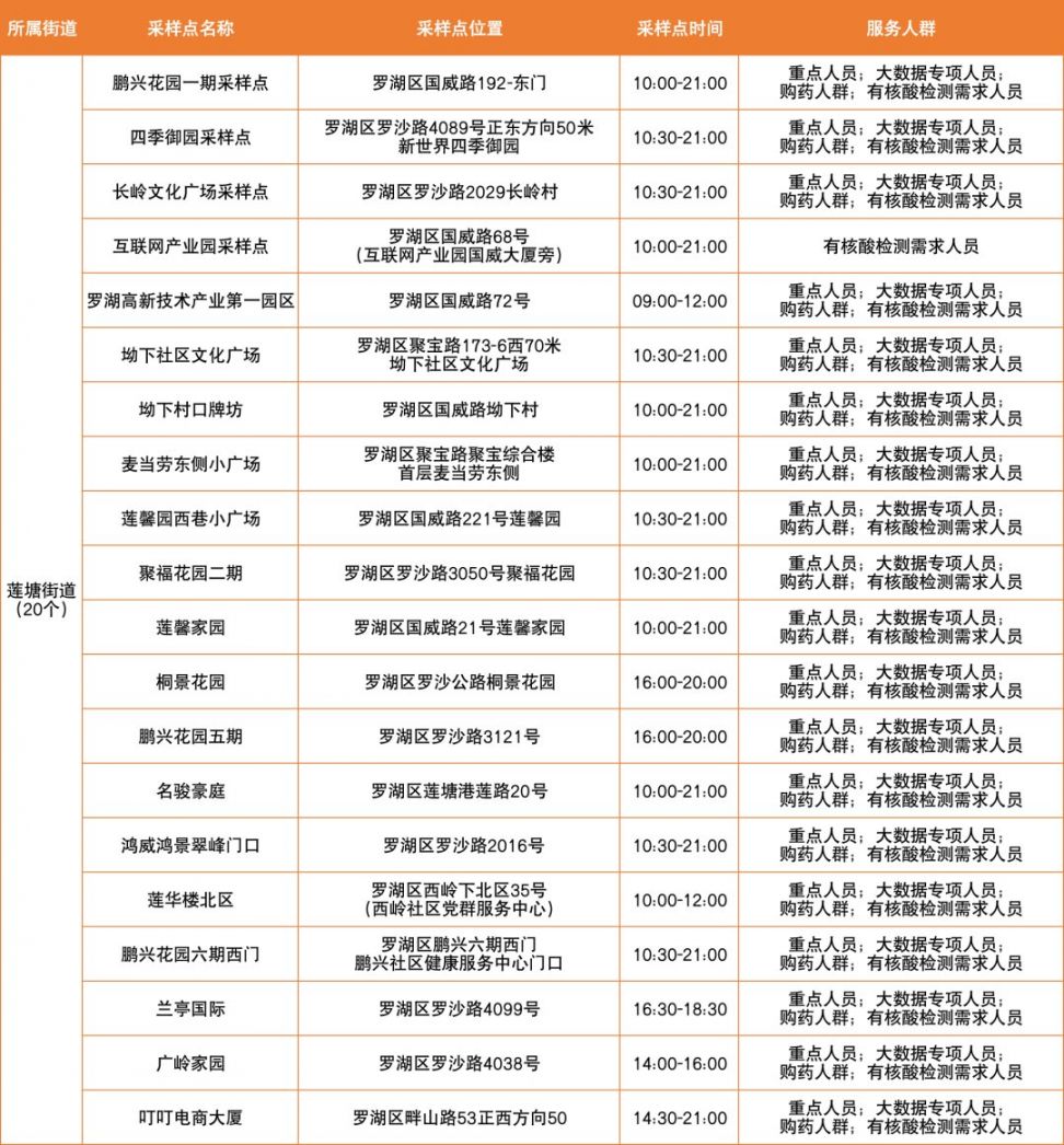 深圳罗湖区3月6日免费核酸采样点