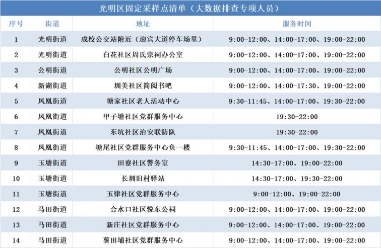 3月7日深圳光明区开放这些免费核酸采样点