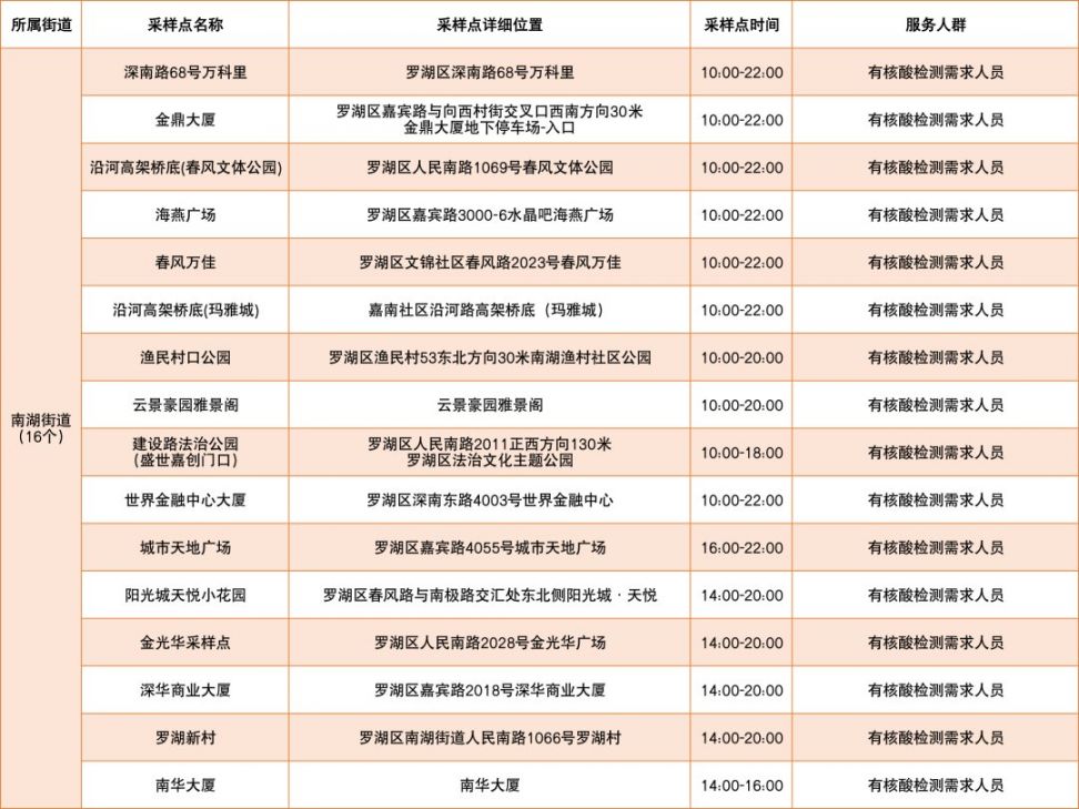 3月7日深圳罗湖区免费核酸采样点名单