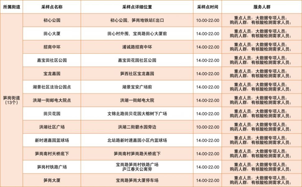 3月7日深圳罗湖区免费核酸采样点名单