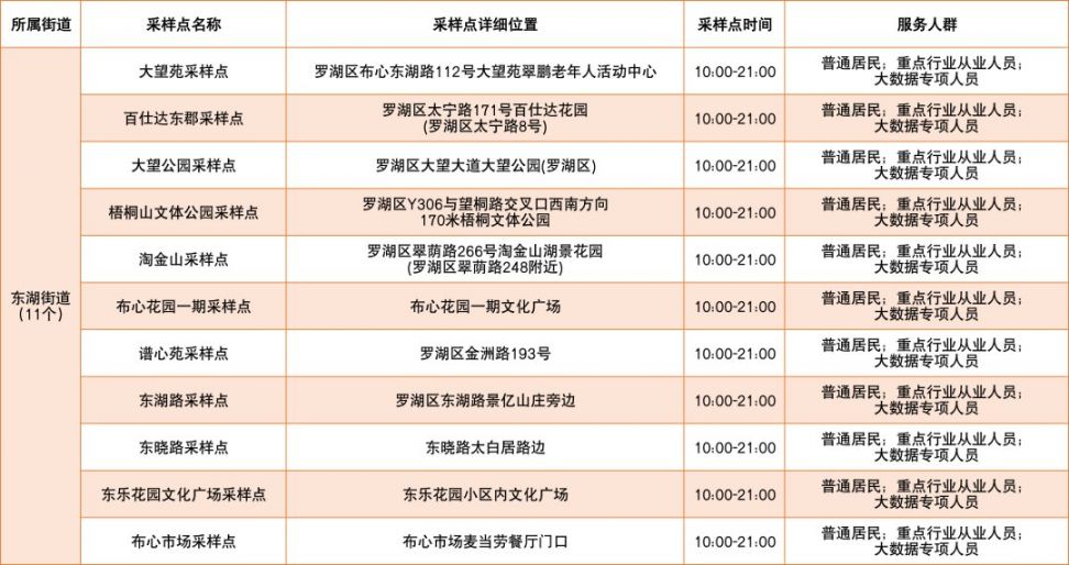 3月7日深圳罗湖区免费核酸采样点名单