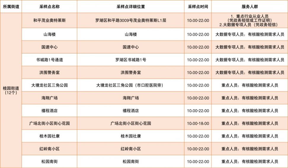 3月7日深圳罗湖区免费核酸采样点名单