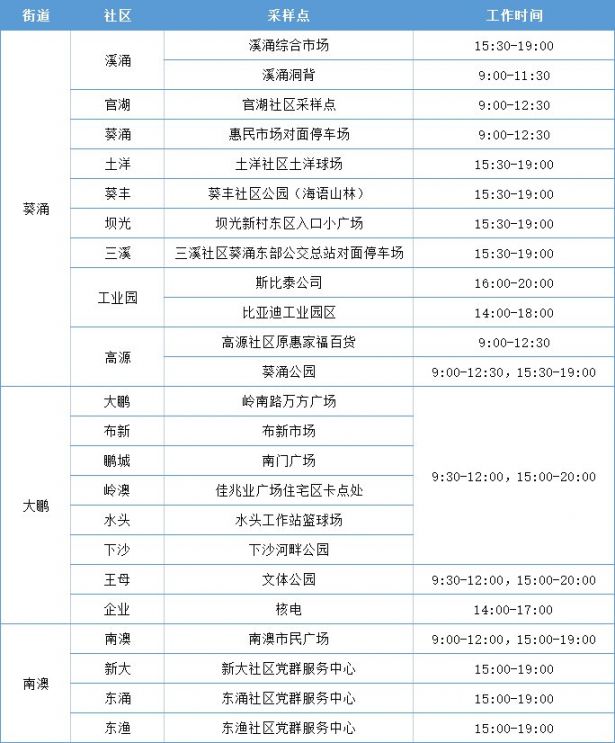 深圳大鹏新区3月8日免费核酸检测点