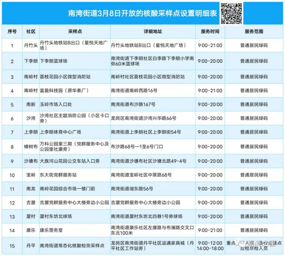 3月8日深圳龙岗区南湾街道核酸检测点