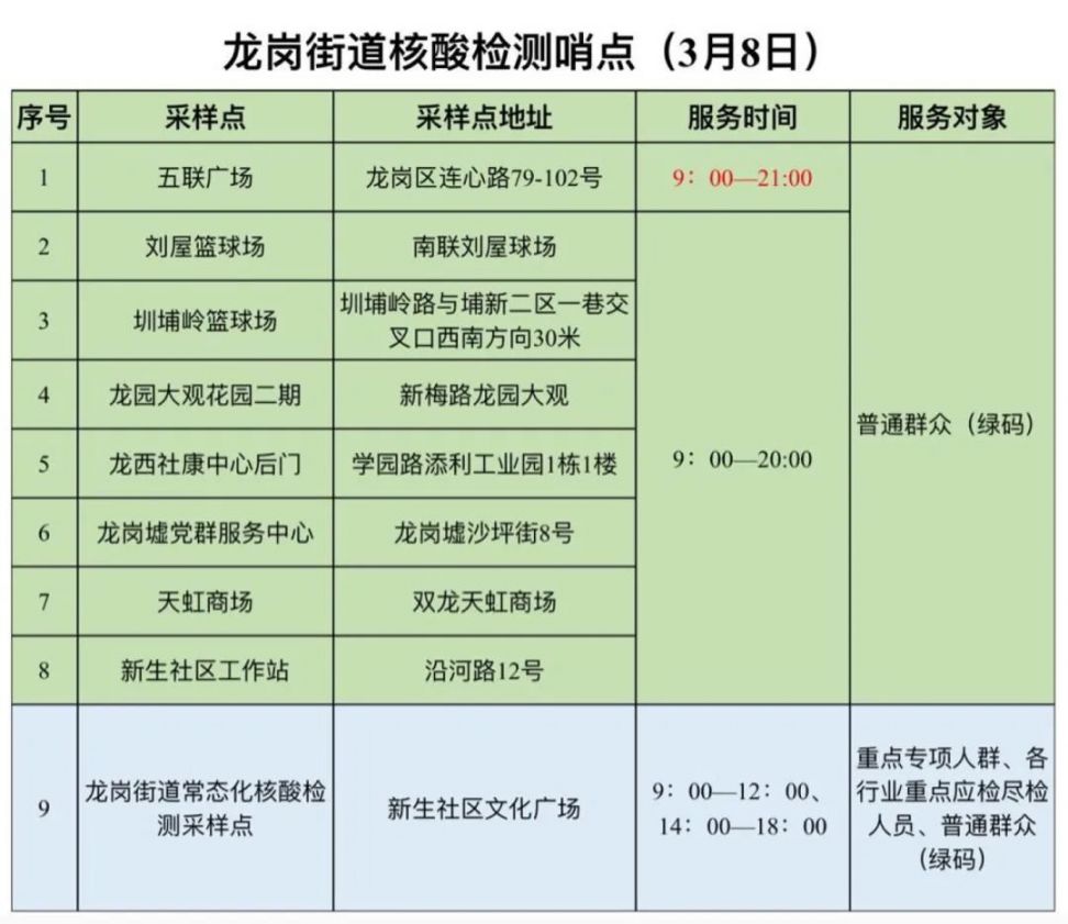 深圳龙岗区龙岗街道3月8日核酸检测哨点