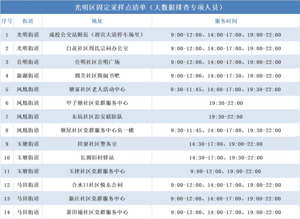 3月8日深圳光明区免费核酸采样点