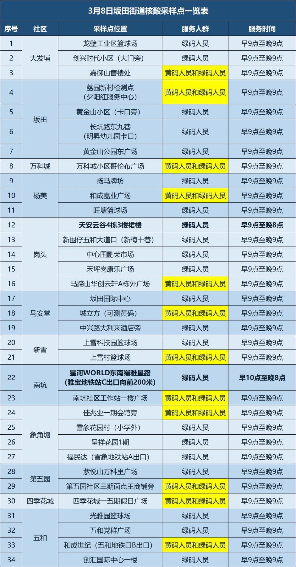 深圳龙岗区坂田街道3月8日核酸采样点