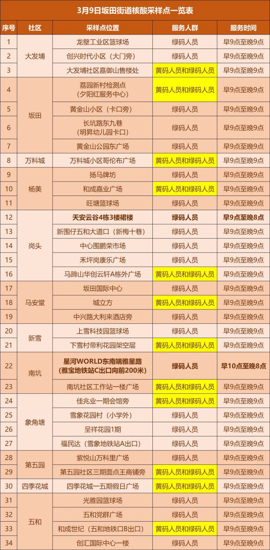 深圳龙岗区坂田街道3月9日核酸采样安排