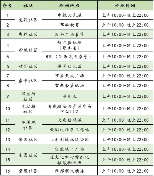 3月10日深圳龙岗区龙城街道16个便民核酸采样点信息