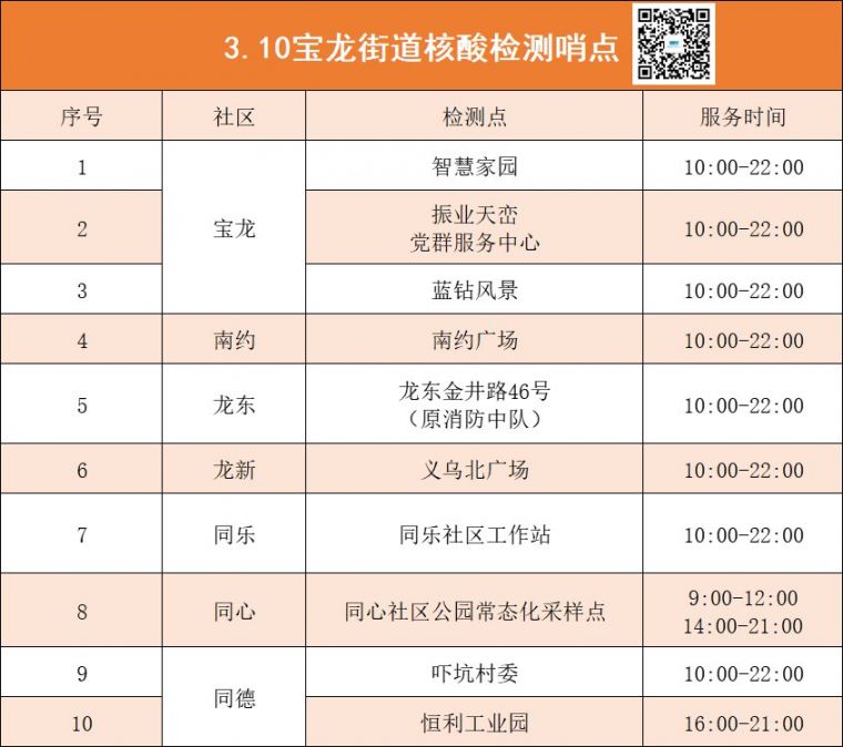 3月10日深圳龙岗区宝龙街谈最新核酸检测信息