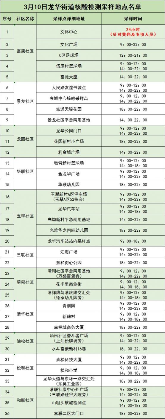 龙深圳龙华区龙华街谈最新核酸检测点名单(3月10日)