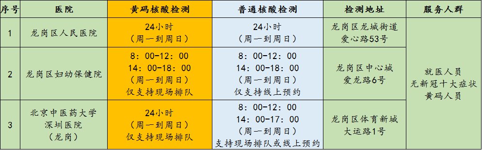 深圳龙岗区龙城街道3月11日核酸采样点名单