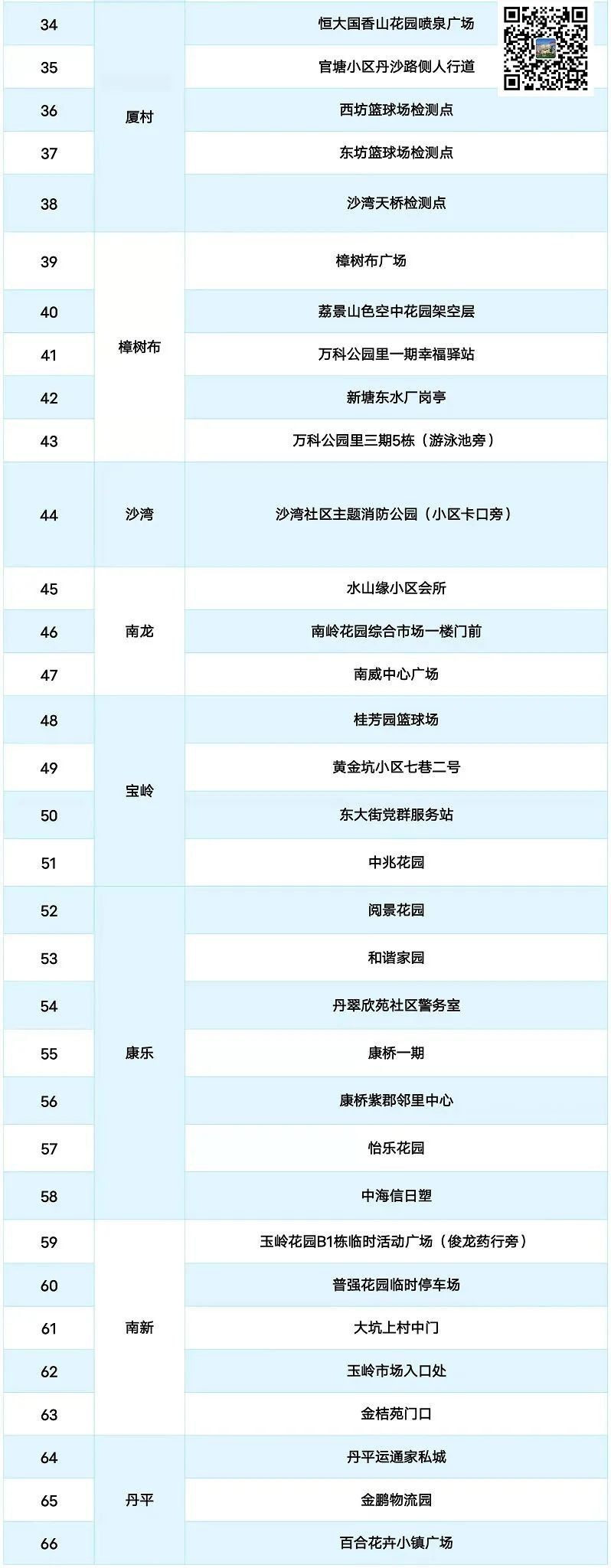 深圳龙岗区南湾街道3月13日核酸检测点