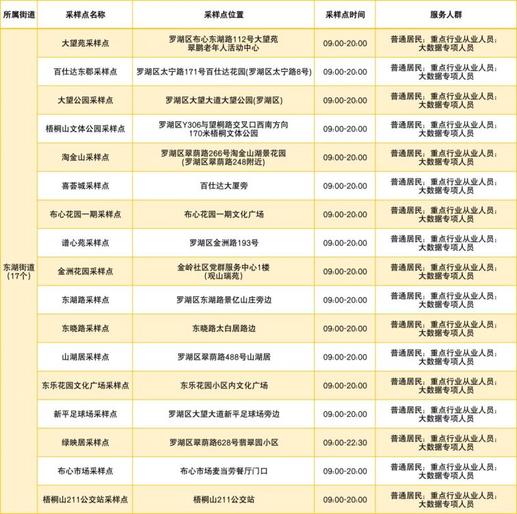 3月13日罗湖区免费核酸采样点