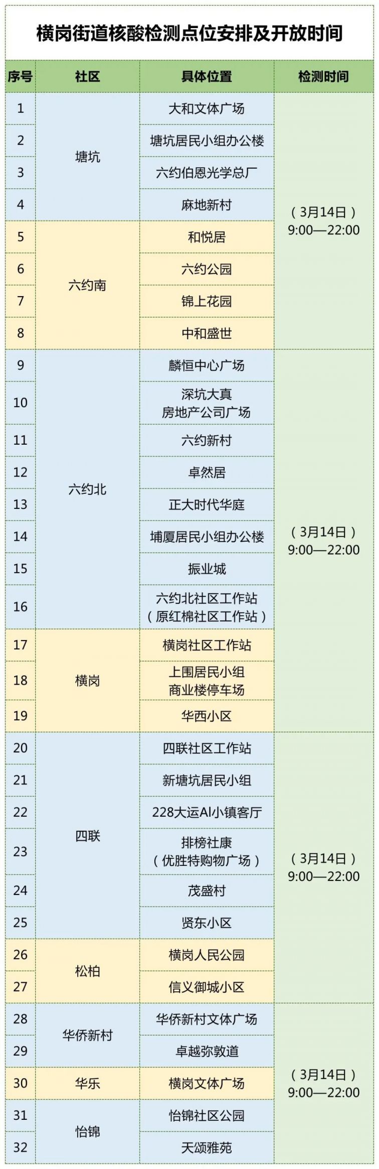 深圳龙岗区横岗街道街道将开展3轮核酸检测