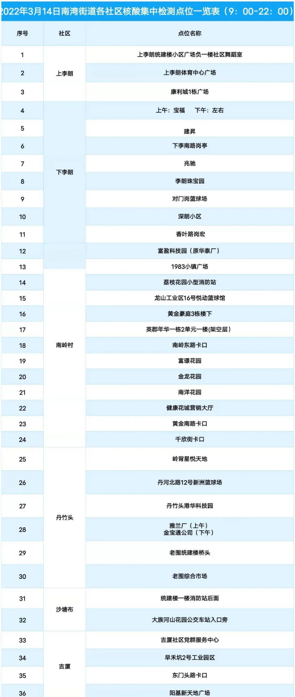 深圳龙岗区南湾街道3月14日核酸检测点