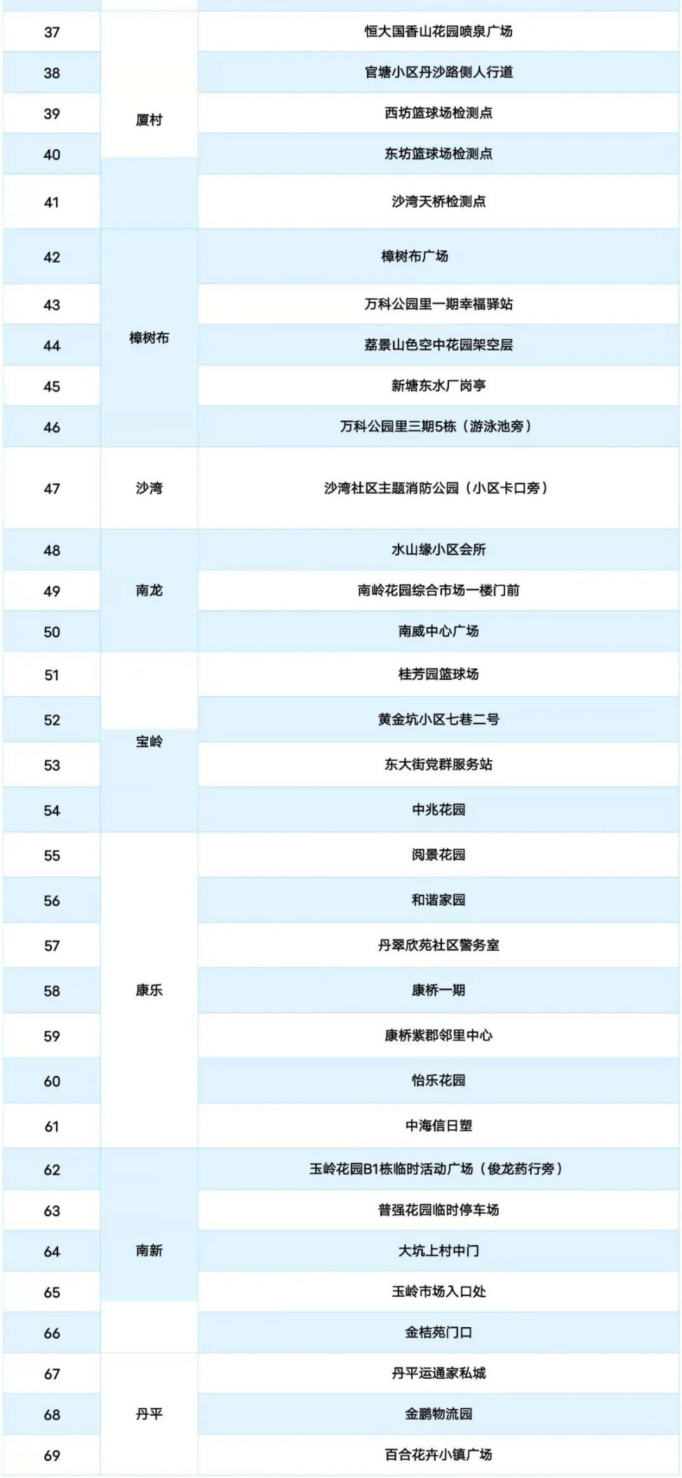 深圳龙岗区南湾街道3月14日核酸检测点