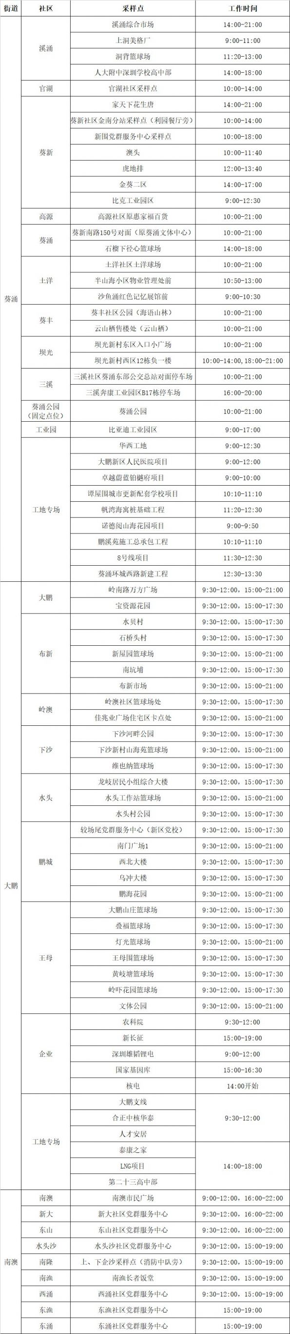 大鹏新区3月14日82个免费核酸检测点