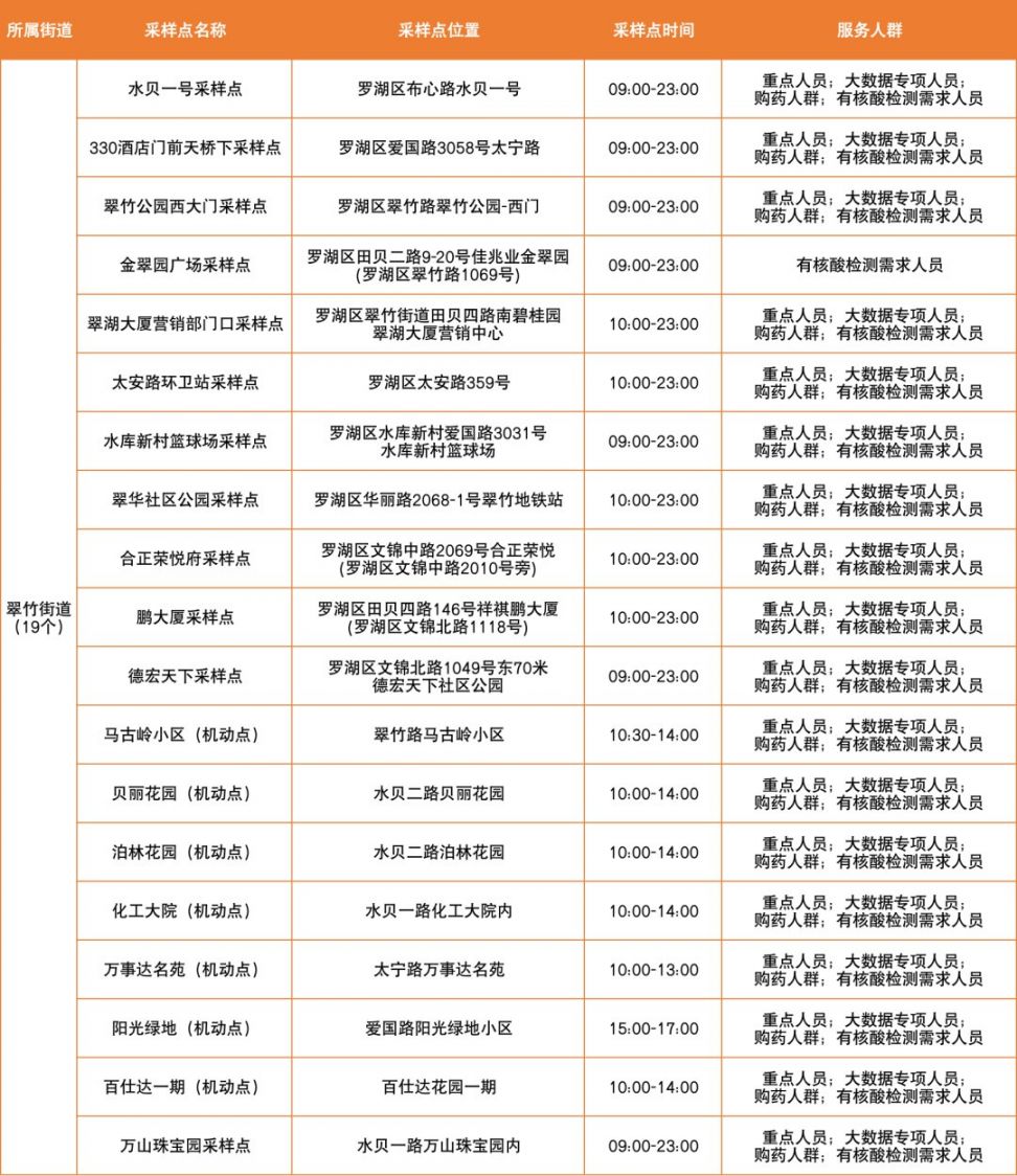 3月14日罗湖区免费核酸采样点