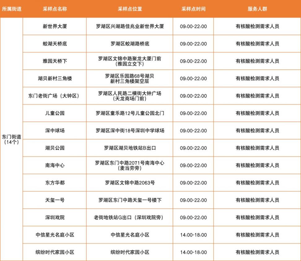 3月14日罗湖区免费核酸采样点