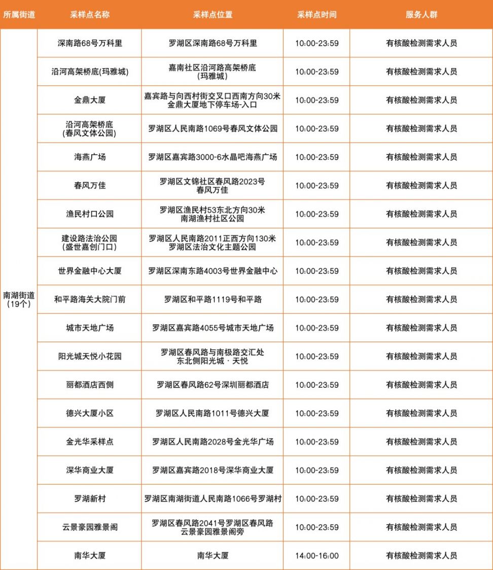 3月14日罗湖区免费核酸采样点