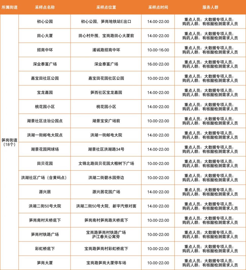 3月14日罗湖区免费核酸采样点