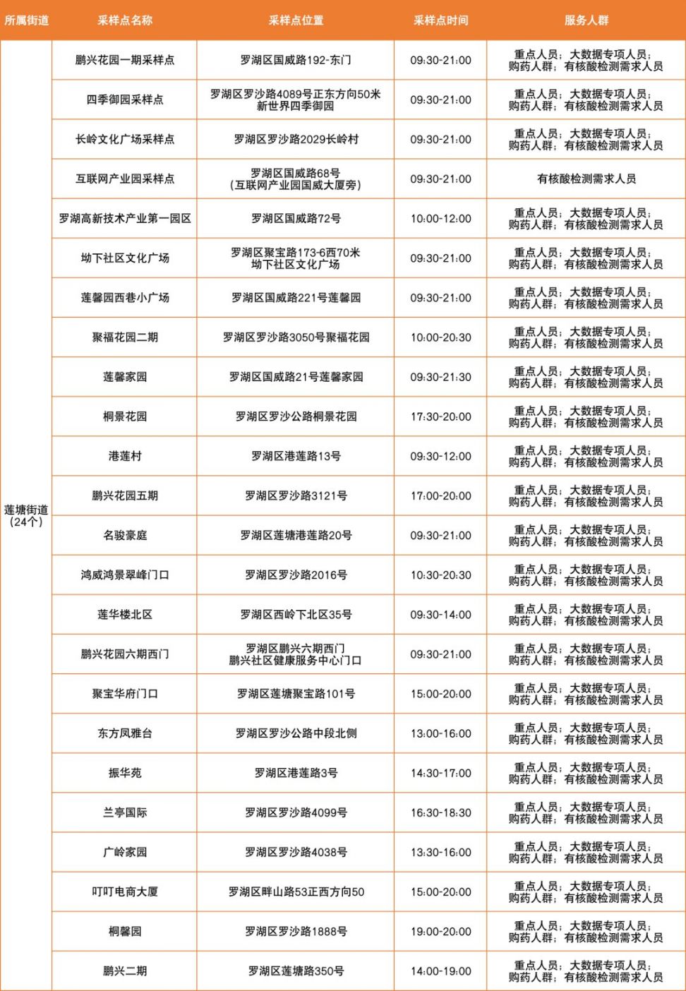 3月14日罗湖区免费核酸采样点