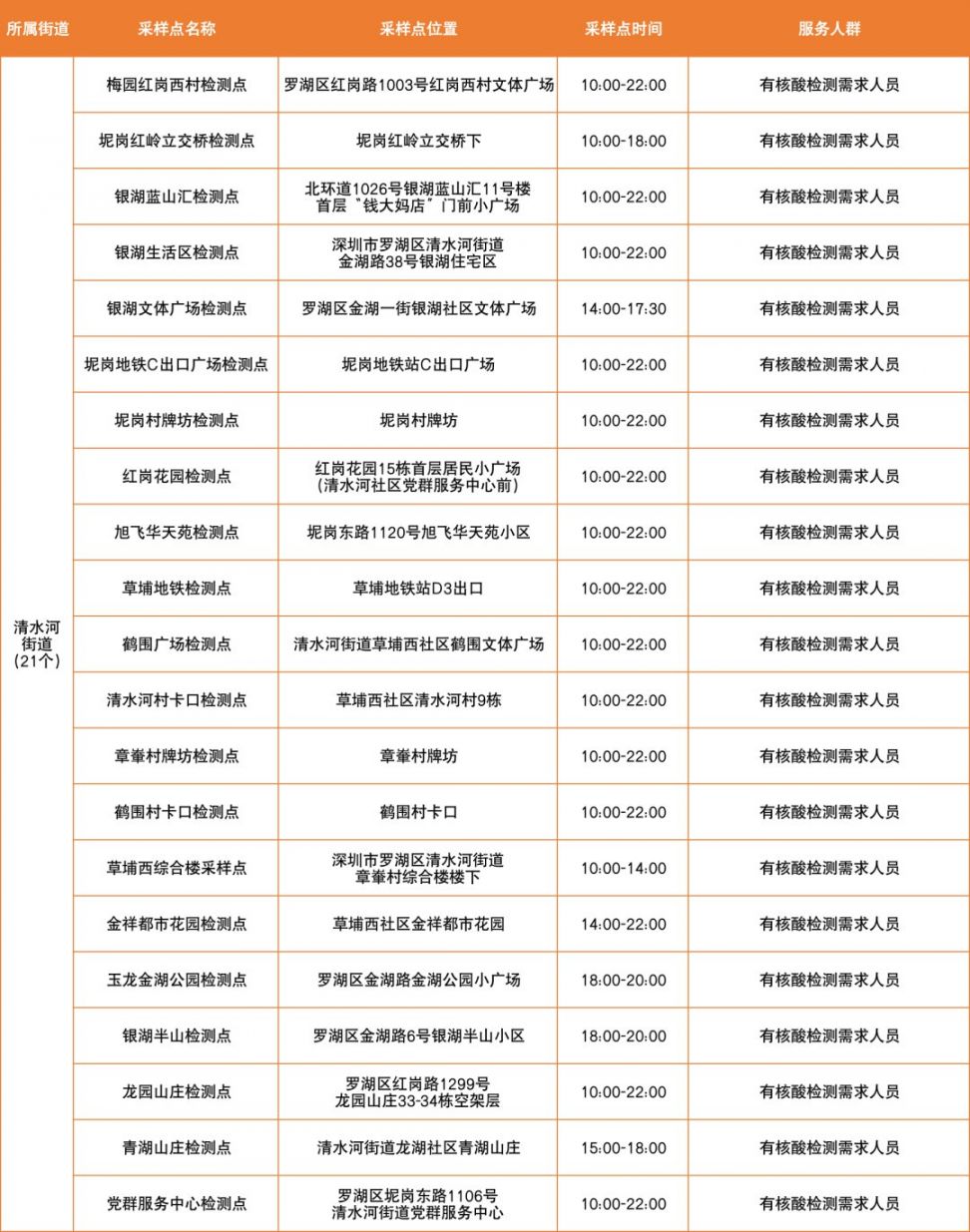 3月14日罗湖区免费核酸采样点