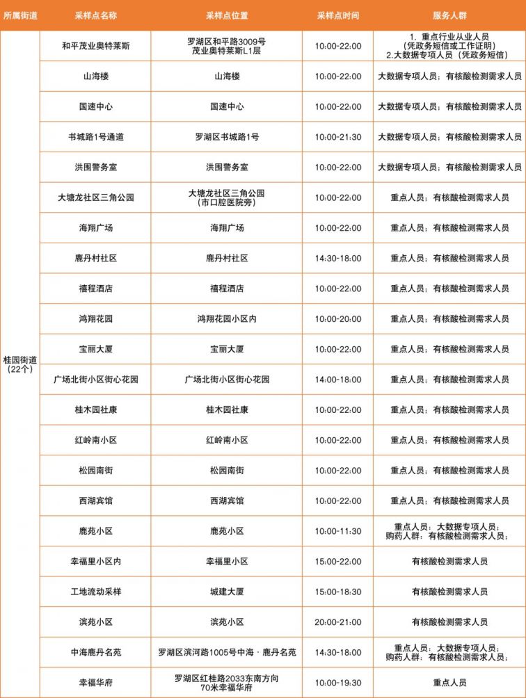 3月14日罗湖区免费核酸采样点