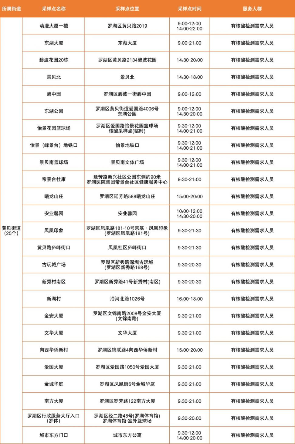 3月14日罗湖区免费核酸采样点